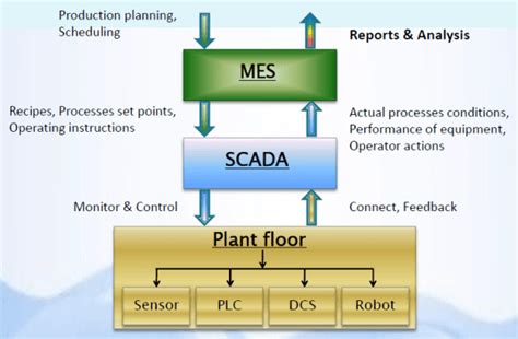 Process Automation | plc scada | automation companies in pune