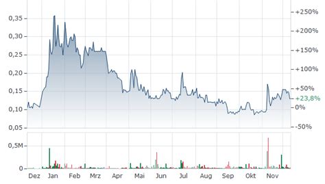 GIANT MINING AKTIE | Aktienkurs | CA37452L1085 | A409DM | News ...