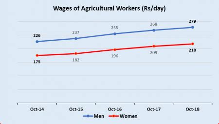 Agri Workers’ Wages Grew Just 3% Per Year Under Modi Rule | NewsClick