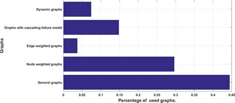 Variations of Graph Distribution 的图像结果