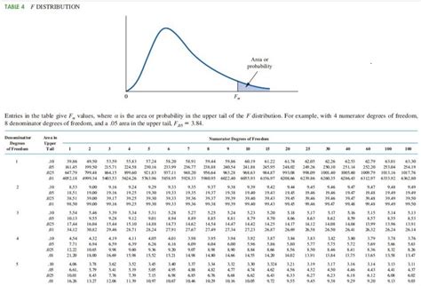 Image result for Example Example of a Word Problem with an F Distribution