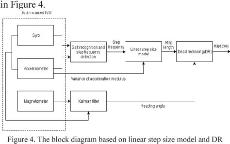 Image result for Navigation System Using IMU