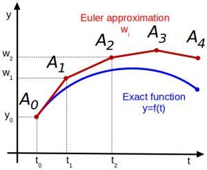 Image result for Euler Integration