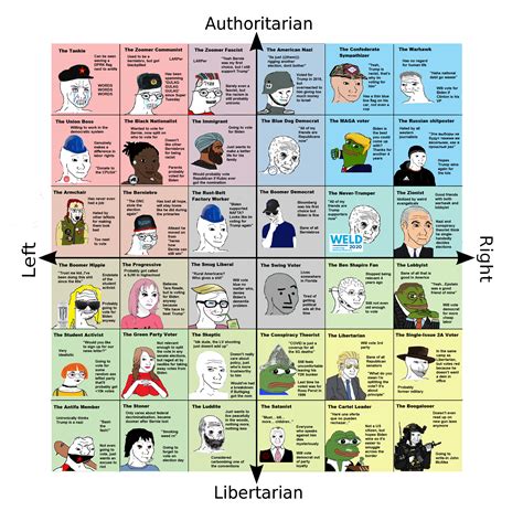 The political compass but it's the 2020 American election | Political ...