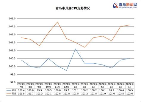 上涨2.6％！青岛市7月份居民消费价格(CPI)出炉 - 青岛新闻网