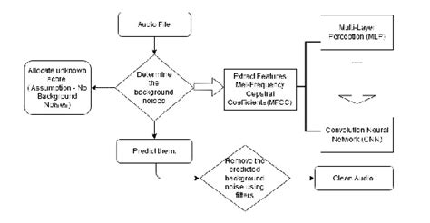 Image result for Sound Algorithm