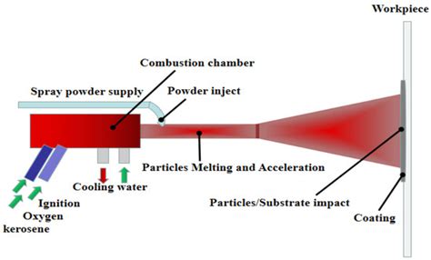 Study on Wear Resistance and Corrosion Resistance of HVOF Surface ...