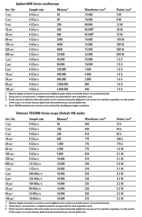 Portable scopes pace today's fast clock speeds, edge rates - EE Times
