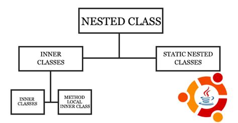 Image result for Nested IF Java