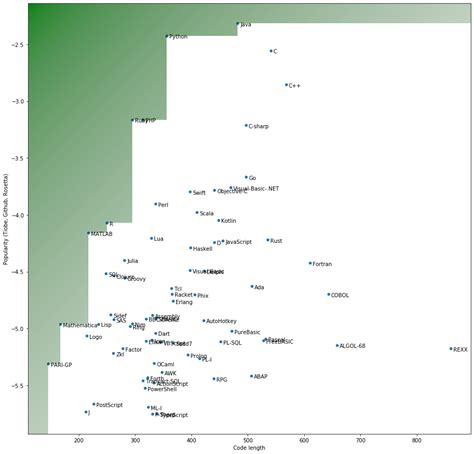 Programming Languages Popularity and Relationship Graph 的图像结果
