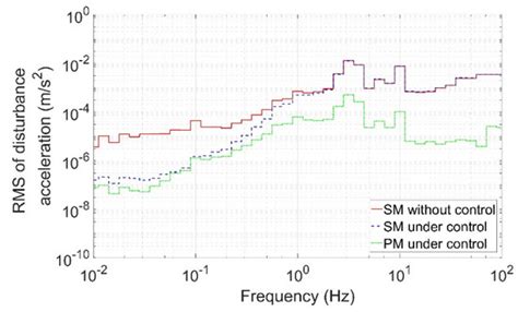 Disturbance Attenuation and Pointing Control System Design for an ...
