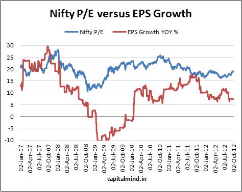 Nifty P/E and EPS Charts Show The Slowdown » Capitalmind - Better Investing
