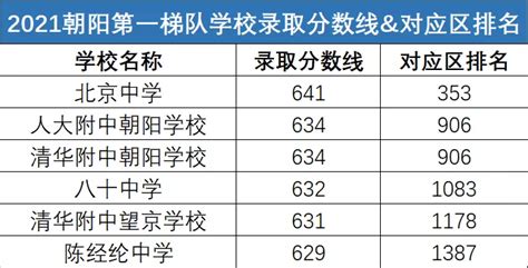 北京朝阳优质中学梯队排名一览表（朝阳区中学2022最新排名） - 生活百科 - 去看奇闻