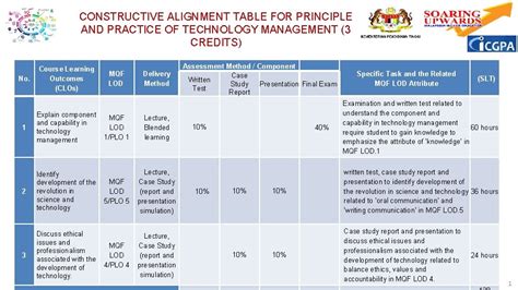Image result for Constructive Alignment Table