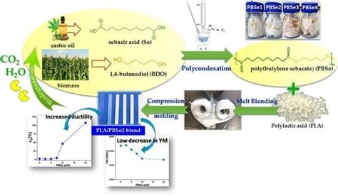 Bio-Based Poly(lactic acid)/Poly(butylene sebacate) Blends with ...