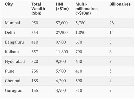 India will have nearly a million millionaires by 2027, says a report