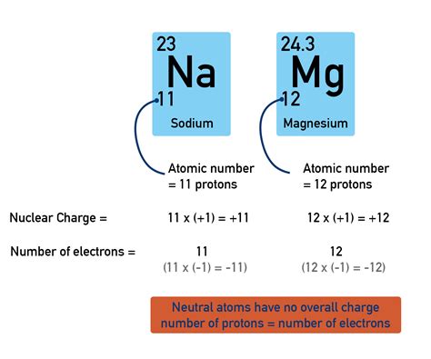 Atomic Structure (A-Level) | ChemistryStudent