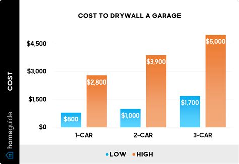 2025 Cost to Drywall a Garage | By Size & Insulation