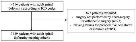 Composite RAI, Malnutrition, and Anemia Model Superiorly Predicts 30 ...