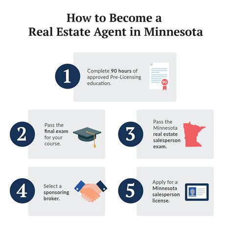 How to Become a Real Estate Agent in Minnesota