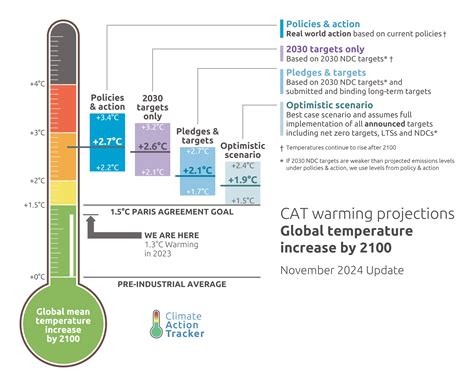 RELEASE: As the climate crisis worsens, warming outlook stagnates ...