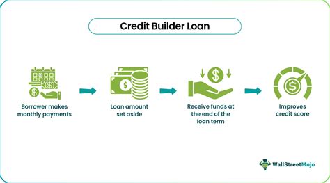 $500 Credit Builder Loan