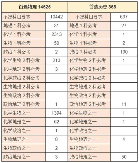 2022新高一选科：12种选科组合对应专业一览表！_科目_考生_成绩