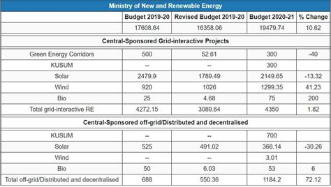 What Nirmala Sitharaman’s Budget 2020 means for air pollution ...