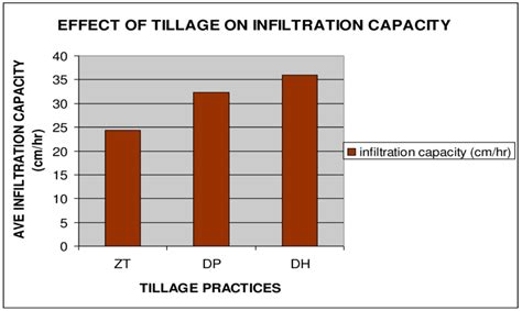 Image result for Infiltration Rate Graph