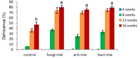 Microbial Inoculation Is Crucial for Endocarp Opening of Panax ginseng ...