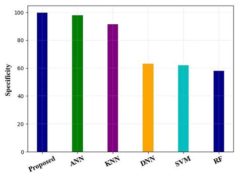 Image result for Specificity Explained