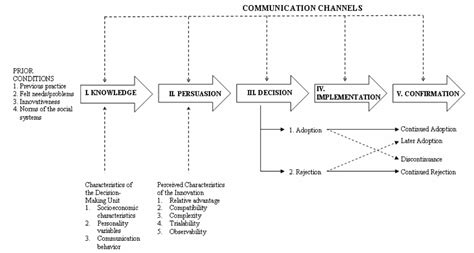 Diffusion of Innovations 的图像结果