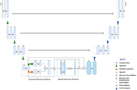 Image result for Encoder/Decoder Blocks