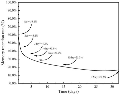Image result for Forgetting Curve Graph