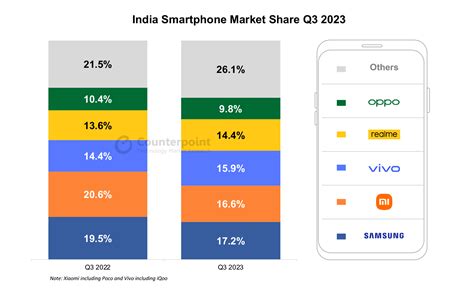Market Share Of Oneplus