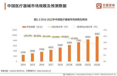 艾媒报告|2019-2022中国医疗器械市场大数据及标杆企业运行监测报告_行业