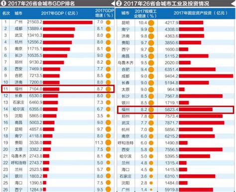 全国省会GDP排名出炉！福州GDP超7100亿！位列第十一！|福州_新浪财经_新浪网