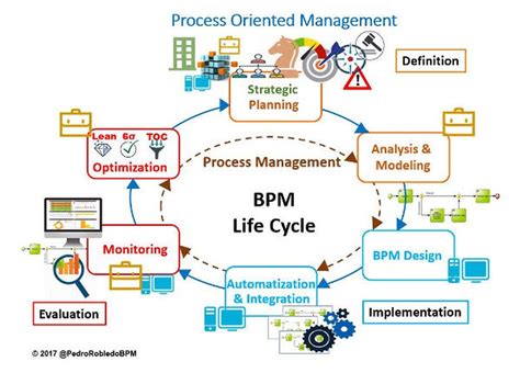 Process Management 的图像结果
