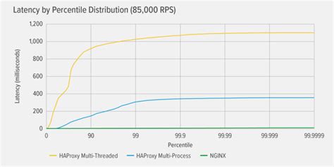 Image result for HAProxy vs Nginx