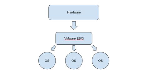 Image result for VMware ESXi