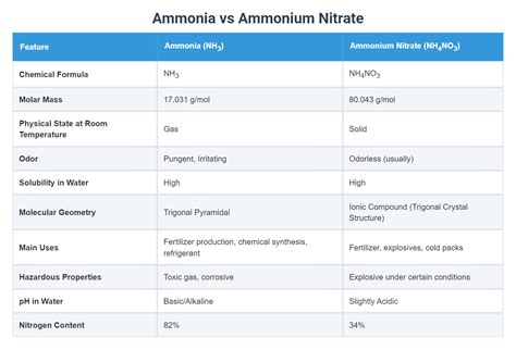 Ammonia vs Ammonium Nitrate