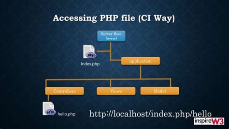 CodeIgniter Tutorial 的图像结果