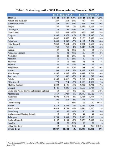 Revenue Of Gujarat