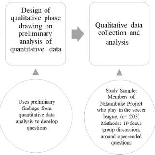 Image result for Sequential Mixed Methods Flow Chart