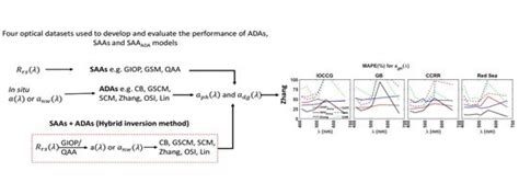 Hybrid Inversion Algorithms for Retrieval of Absorption Subcomponents ...