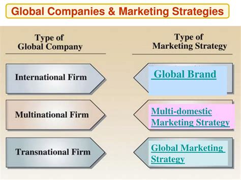 Strategies for Reaching Global Market Figure 的图像结果