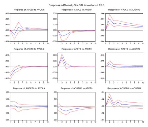 Image result for Impulse Response Explained