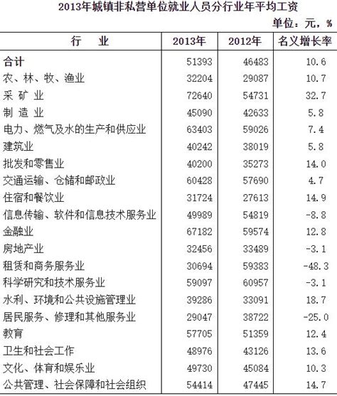 2013年青海城镇非私营单位就业人员年平均工资51393元