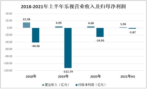 乐视网股价暴涨！2021年上半年乐视网归母净利润亏损同比收窄30.65%[图]_智研咨询