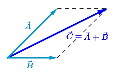 Adding of Two Vectors in Component Form 的图像结果